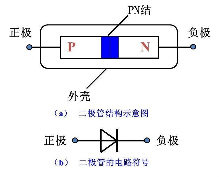 整流二極管,穩壓二極管,開關二極管